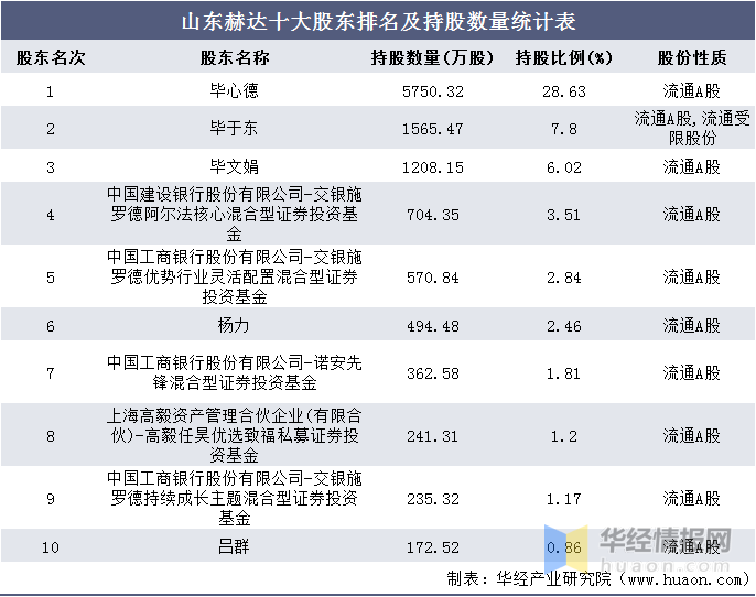 20162020年山东赫达总资产总负债营业收入营业成本及净利润统计