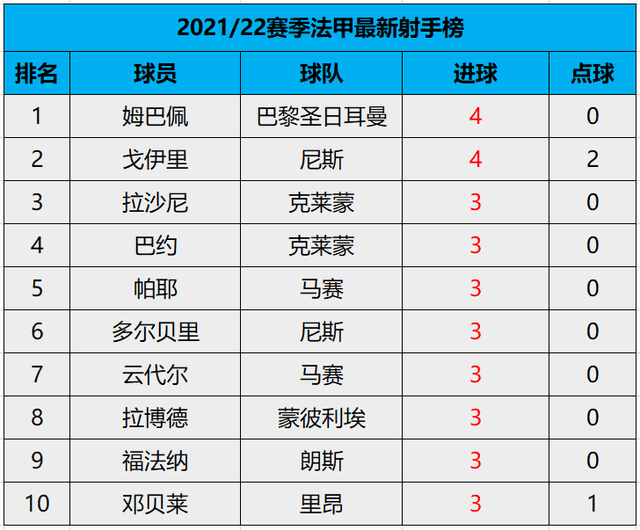 法甲第4轮最新积分榜射手榜!梅西首秀,大巴黎豪取4连胜独占榜首