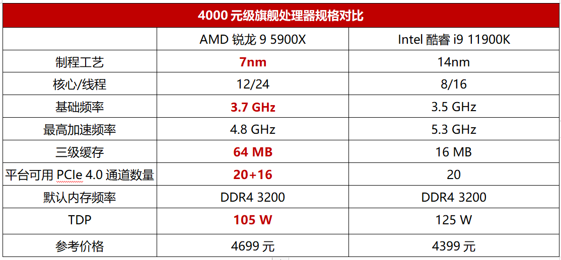 4000元旗舰处理器pk!12核锐龙9全能制霸