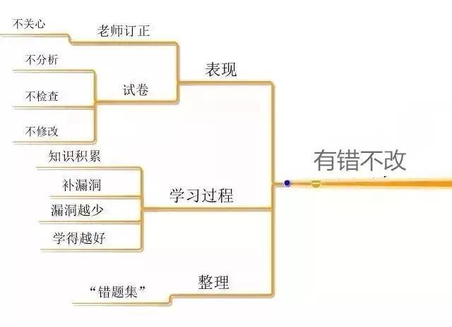 開學季10張思維導圖詳解成績拖後腿的10大壞習慣趕緊消滅