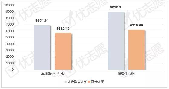 报告|关注|大连海事大学、辽宁大学两个学校就业率差距有多大？