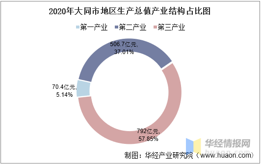 大同各县市区GDP排名_2016-2020年大同市地区生产总值、产业结构及人均GDP统计