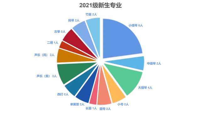 数据|华中科技大学艺术学院音乐类2021级新生大数据