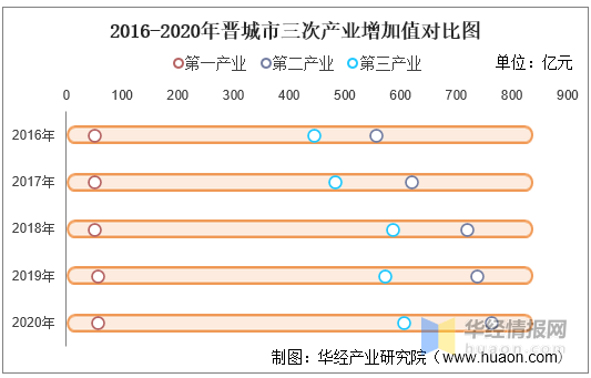 晋城2020各县gdp排名_2016-2020年晋城市地区生产总值、产业结构及人均GDP统计