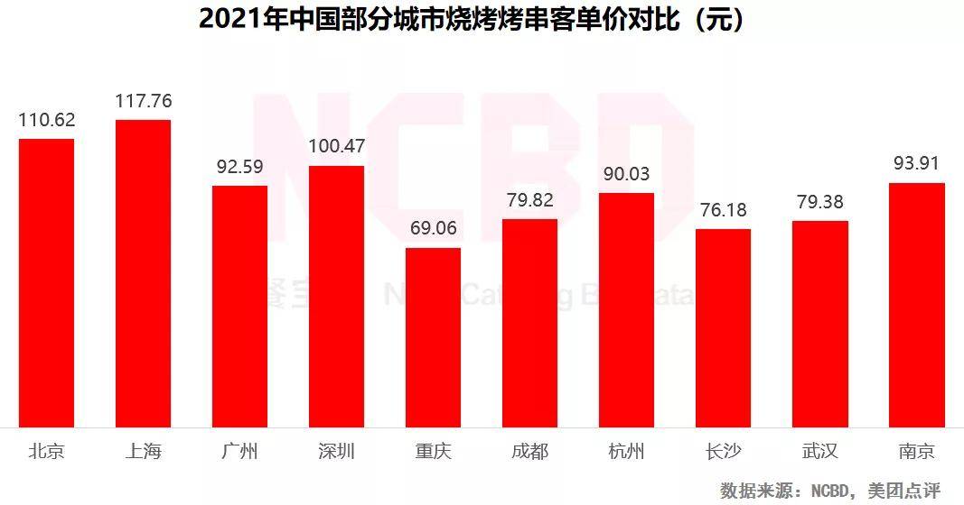 哈尔滨烧烤排行_哈尔滨夜宵排行榜出炉!第一名竟然是…