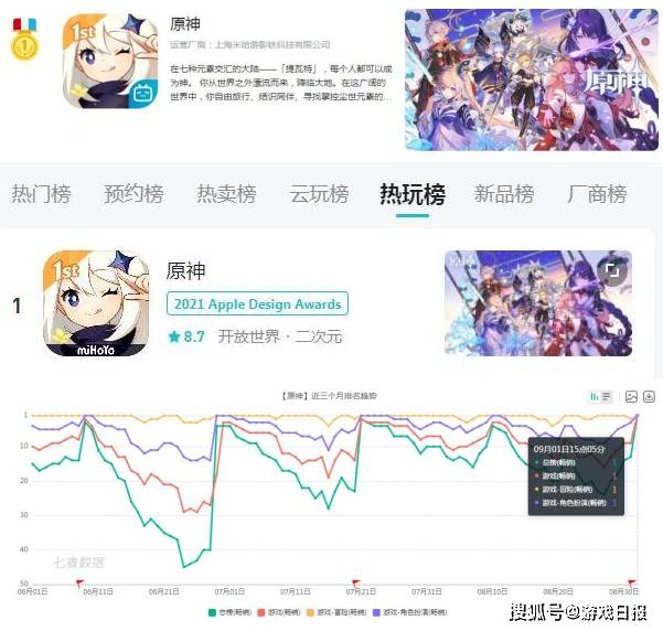 原神|游戏圈又一2000万播放视频预定？原神2.1登顶，一年了热度丝毫不减