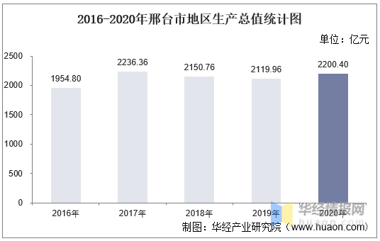 2020邢臺gdp_2016-2020年邢臺市地區生產總值、產業結構及人均GDP統計