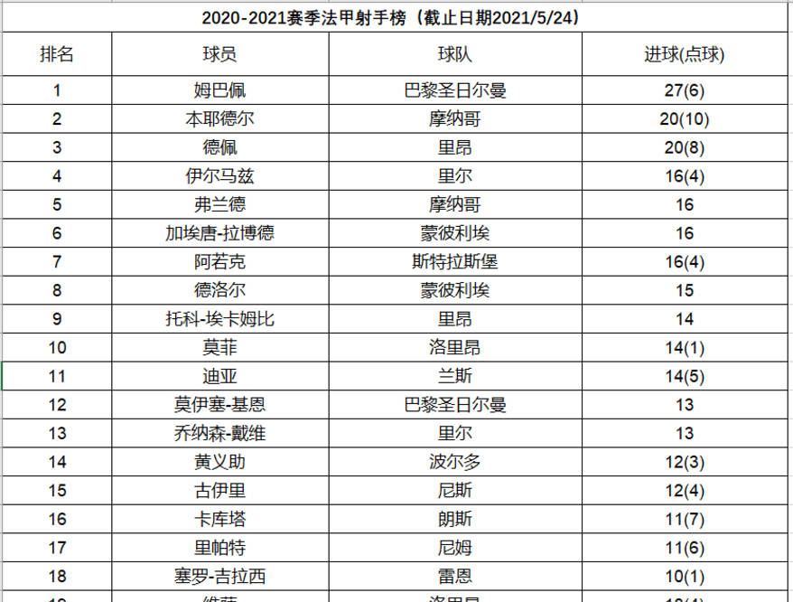 2020-2021赛季0708欧洲五大联赛射手榜榜首的球员分别是谁