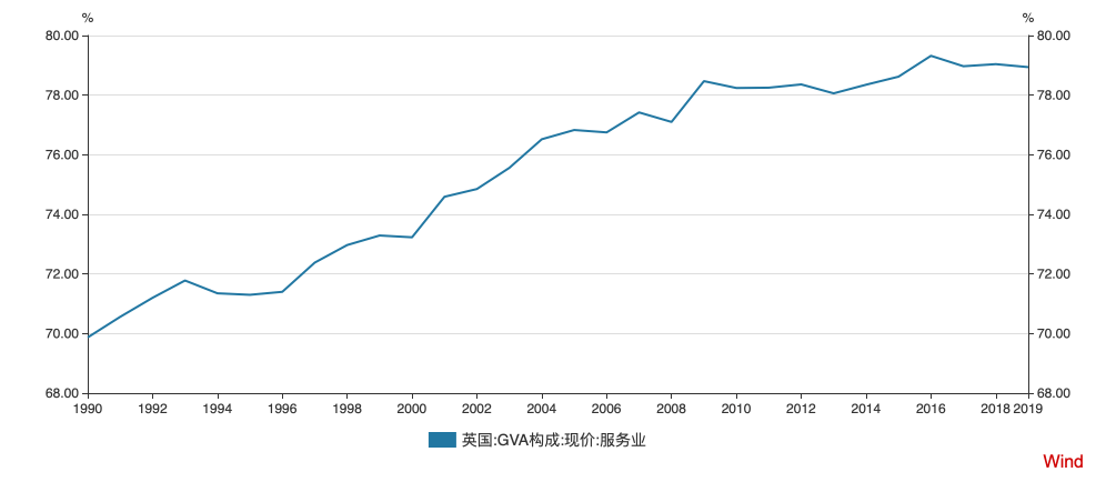 英国GDP三大产业构成2021_两极格局结束后.世界形势的总趋势是 A.走向缓和 B.全球和平 C.走向紧张 D.动荡不