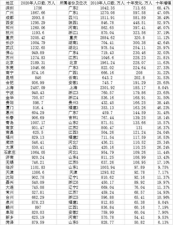 中国一二线城市人口数_中国城市人口变化:一二线城市吸引力强,深圳10年增长超