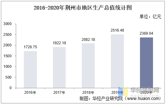 2020荆州人均gdp_2020年度湖北省荆州市人均GDP低于全国同期人均GDP水平四成以上