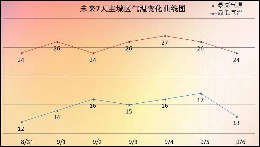 天气扇形统计图图片