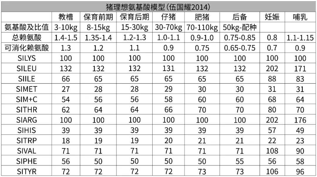 合理應用理想氨基酸模型及功能性添加劑配製豬料