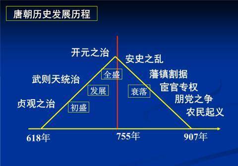 唐代人口_唐朝户数增长表从图中人口数的变化你得到了什么认识(2)