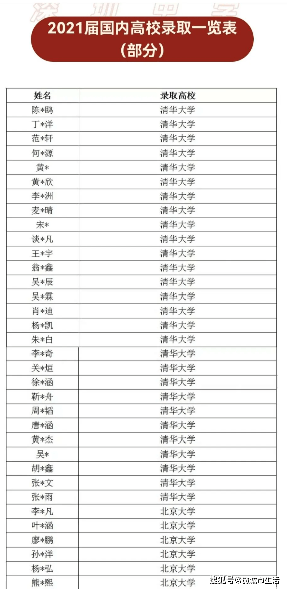 2021屆深圳中學今年考上了多少個清華北大