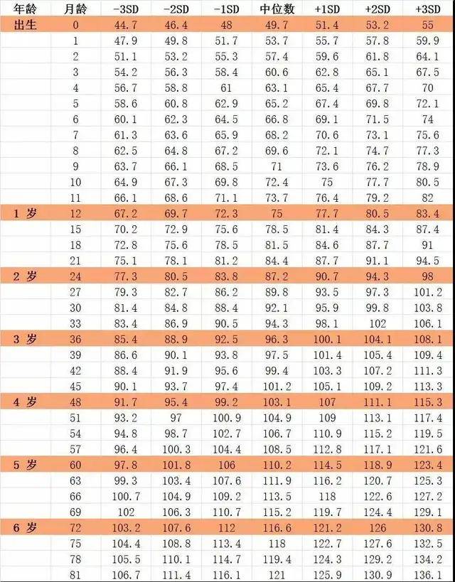 权威发布06岁儿童身高体重标准对照表你家娃在哪档如此干货快收藏