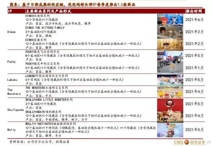 品牌|营收破17亿，多家证券评为买入，从半年报看泡泡玛特的当下和未来