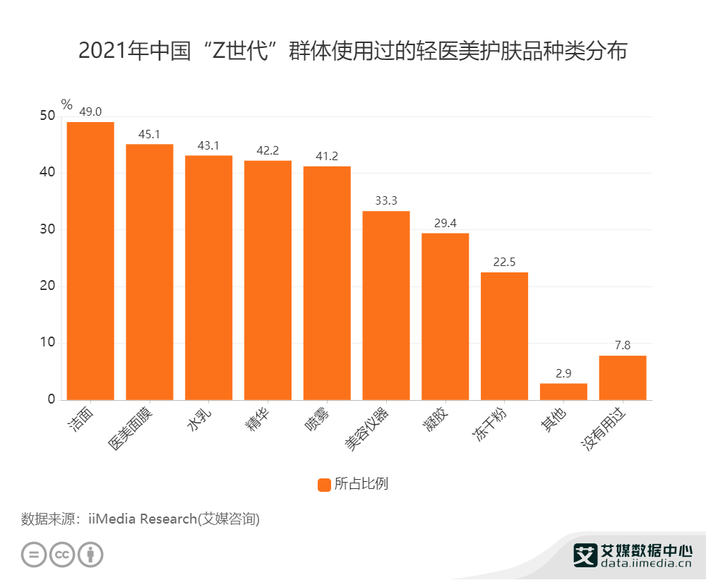 群体|Z世代群体数据分析：2021年中国49%“Z世代”购买过洁面类轻医美护肤品