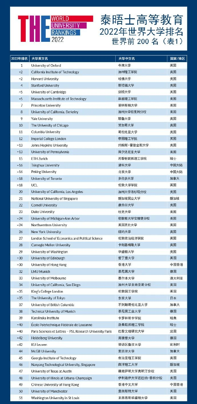 times世界大学排名_世界排名前100的大学(2)