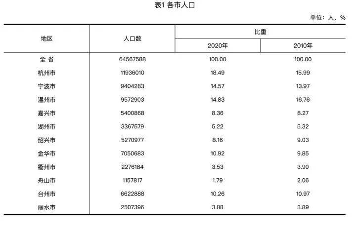 慈溪常住人口_4地人口超百万 慈溪登顶 宁波第七次人口普查数据公布(3)