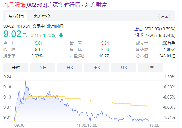 上市|森马重生？净利同比增长2980%，上市10年来首次年中分红6.74亿元