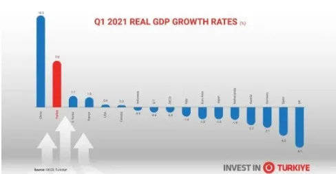 土耳其gdp2021_土耳其经济反弹,第二季度增长率为21.7 ,创历史新高