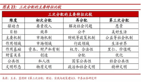 二,三次分配的主体:市场,税收,道德1,三次分配的阶段和税制(1 三次