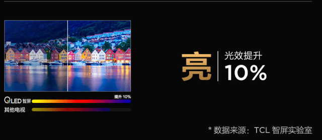 量子|TCL原色量子点智屏系列新品发布：画质大幅提升，色彩覆盖率高达157%