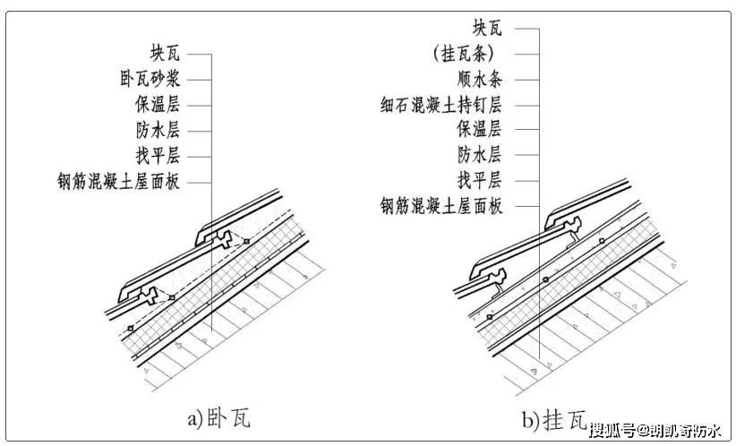 建筑屋面"平改坡"是指在建筑结构许可条件下,将多层住宅平屋面改建成