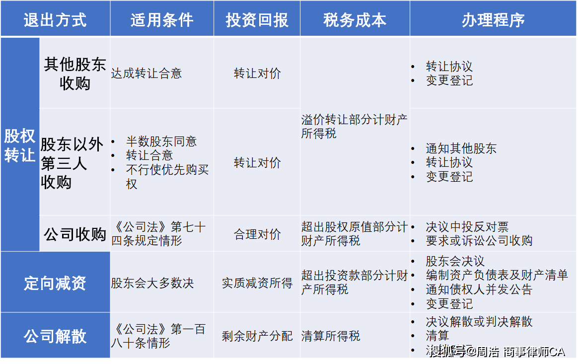 公司注册过程中股东怎么退出