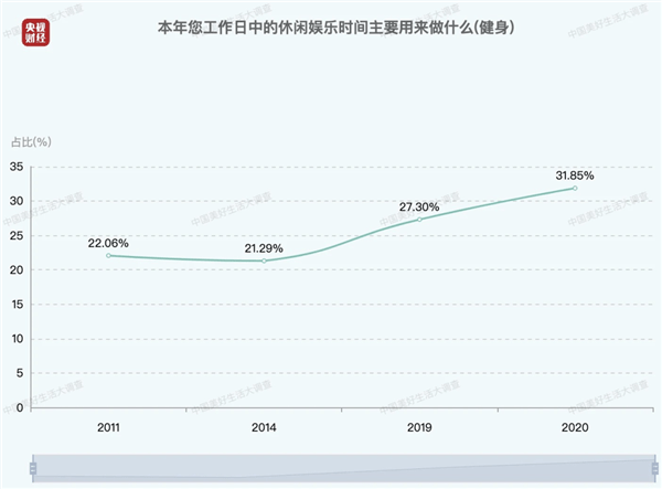 中国人每日平均休闲时间出炉 你每天休息几个小时？