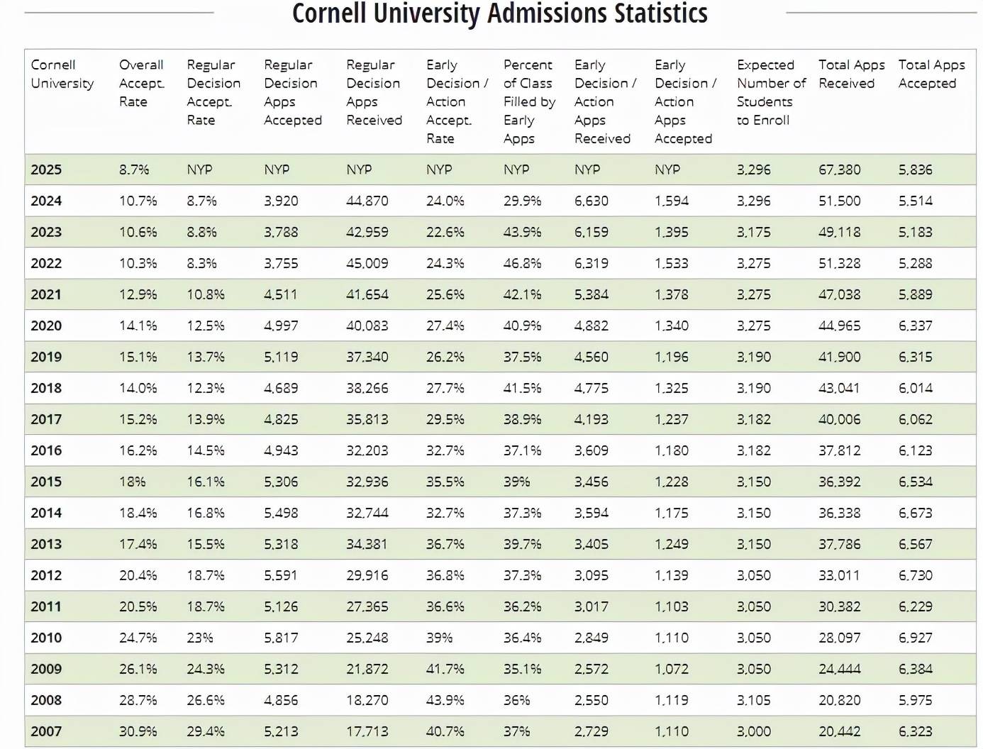 内卷|中国学生最热门藤校-康奈尔大学公布最新录取数据，内卷到爆！