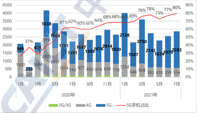 手机|我国5G手机出货占比连创新高，本土品牌显锋芒
