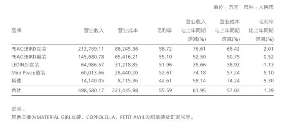 科技|净利暴增240%，跨入科技时尚圈，“学人精”太平鸟告别仰望