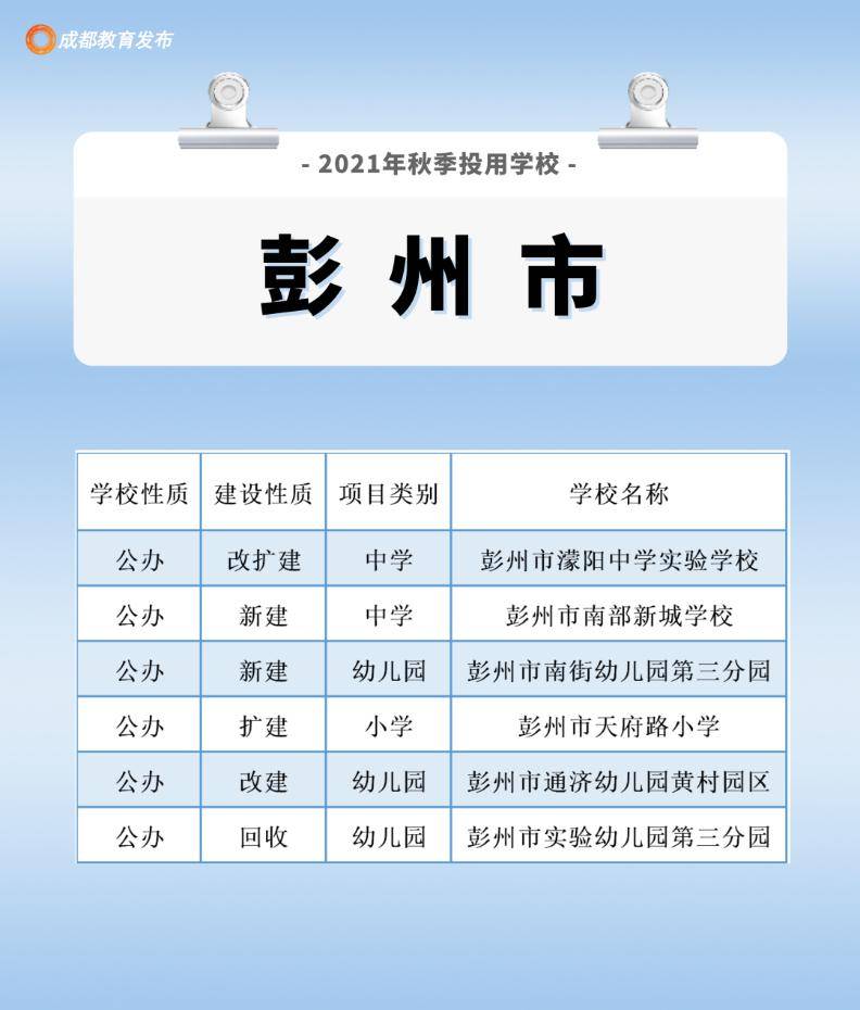 成都|成都新增〔213所幼中小学校〕投入使用，快看你们家附近有没有！