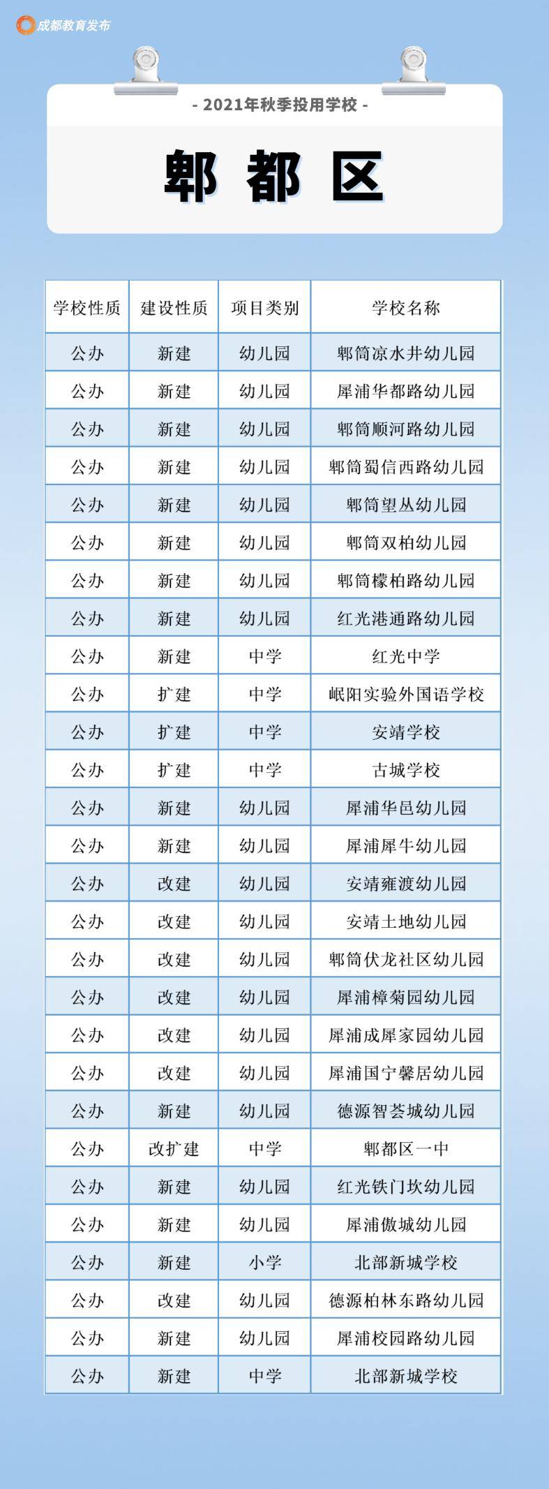 成都|成都新增〔213所幼中小学校〕投入使用，快看你们家附近有没有！