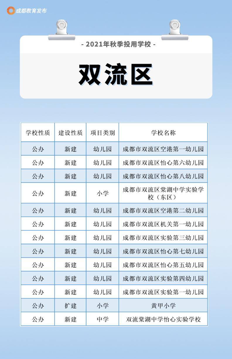 成都|成都新增〔213所幼中小学校〕投入使用，快看你们家附近有没有！
