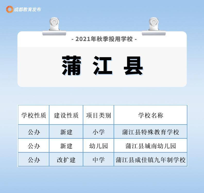 成都|成都新增〔213所幼中小学校〕投入使用，快看你们家附近有没有！