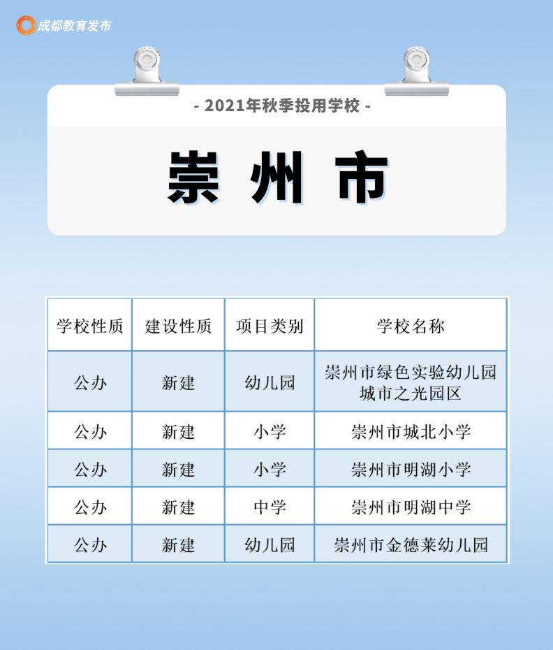 成都|成都新增〔213所幼中小学校〕投入使用，快看你们家附近有没有！