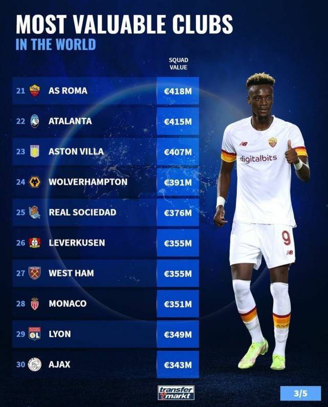 曼城排行_最新身价排行榜:曼城10亿居首!力压大巴黎曼联,巴萨第十