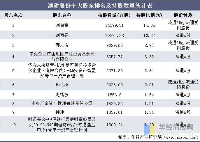 濮耐股份最新持股 2b04053d0d244f539fe2ba50f40235e7.png