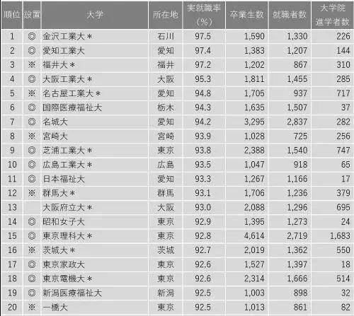 21年日本大学实际就职率排行榜出炉 毕业