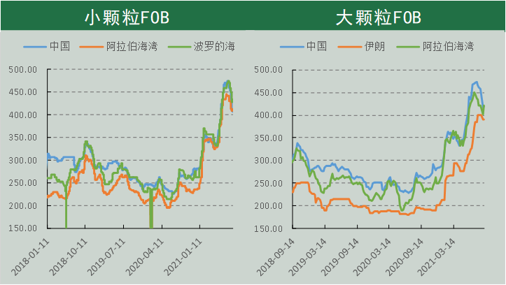 2023年7月22日国际市场尿素行情动态供应缩减