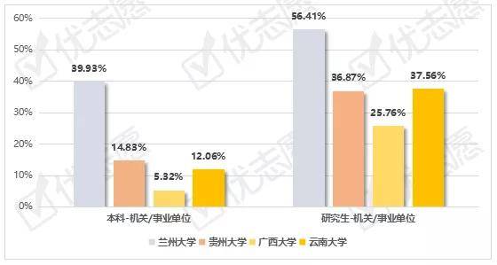 本科|这四所大学就业率差距很大，有一所遥遥领先！