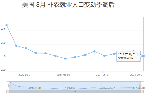 非农人口增加_Vantage FX 非农就业再报利好 美元乘胜追击