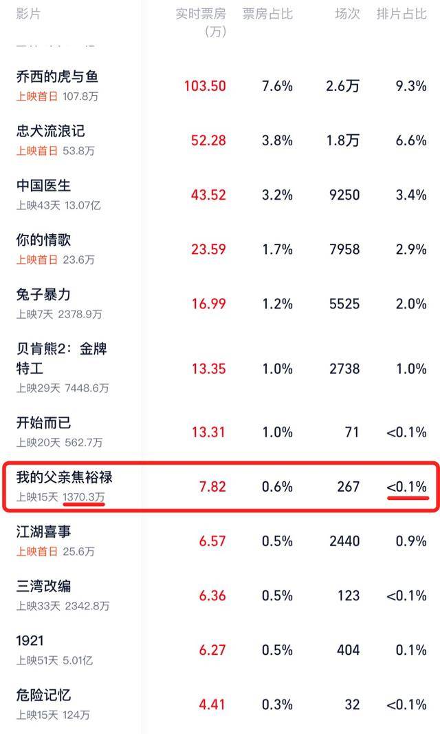 电影|破纪录9.6分，观众现场泪崩，新版“焦裕禄”简直是催泪炸弹