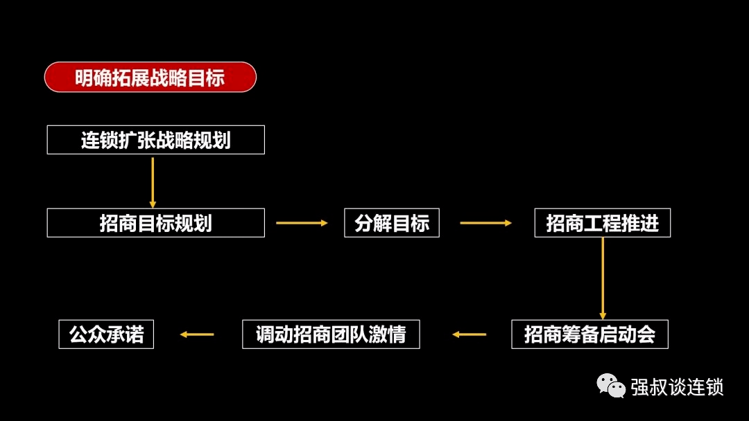 连锁企业,学会招商,快速扩张。(干货上篇)_搜狐网