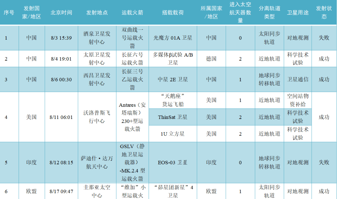 轨道|【8月】全球航天发射活动情况统计及航天器简介