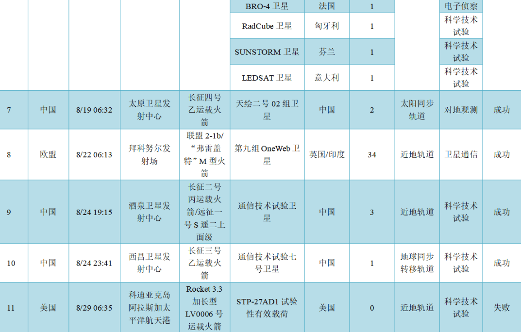 轨道|【8月】全球航天发射活动情况统计及航天器简介