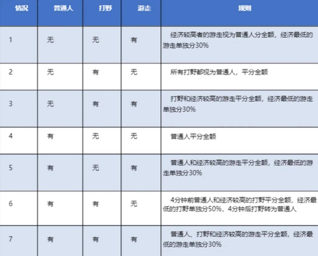 S25赛季到来 野辅 联动的时代大门开启 专属装备却未更新 调整